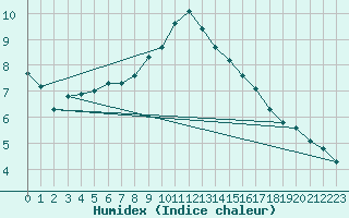 Courbe de l'humidex pour Fahy (Sw)