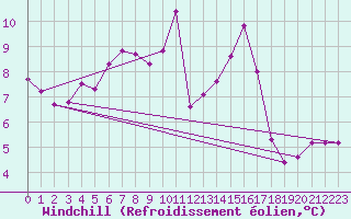 Courbe du refroidissement olien pour Norderney