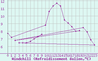 Courbe du refroidissement olien pour Vinga