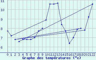 Courbe de tempratures pour Grande Parei - Nivose (73)