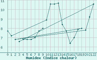 Courbe de l'humidex pour Grande Parei - Nivose (73)
