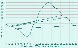 Courbe de l'humidex pour Le Mesnil-Esnard (76)