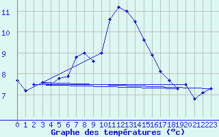 Courbe de tempratures pour Churanov