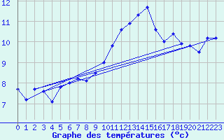 Courbe de tempratures pour Ouessant (29)