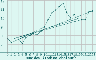 Courbe de l'humidex pour Ouessant (29)