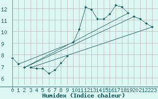Courbe de l'humidex pour Metz-Nancy-Lorraine (57)