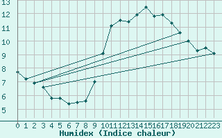 Courbe de l'humidex pour Pordic (22)