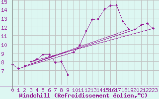 Courbe du refroidissement olien pour Cazaux (33)