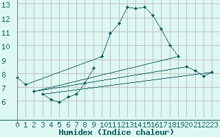 Courbe de l'humidex pour Oehringen
