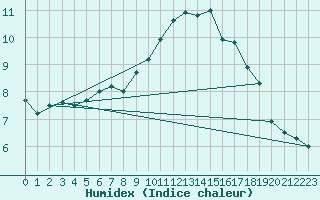 Courbe de l'humidex pour Gera-Leumnitz