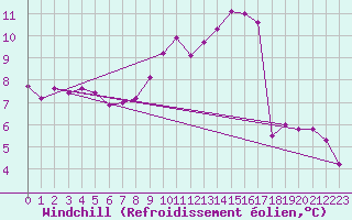Courbe du refroidissement olien pour Oliva