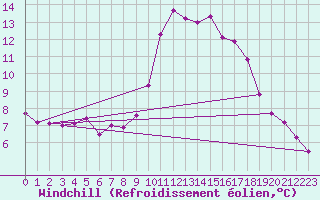 Courbe du refroidissement olien pour Pinsot (38)