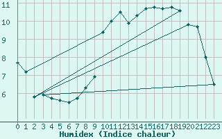 Courbe de l'humidex pour Dole-Tavaux (39)