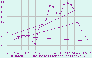 Courbe du refroidissement olien pour Hohrod (68)