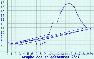 Courbe de tempratures pour Leign-les-Bois (86)