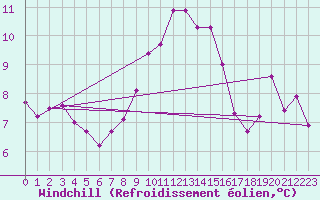 Courbe du refroidissement olien pour Angelholm