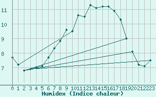 Courbe de l'humidex pour Quintanar de la Orden