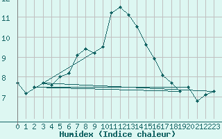 Courbe de l'humidex pour Churanov