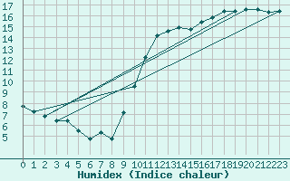 Courbe de l'humidex pour Tours (37)