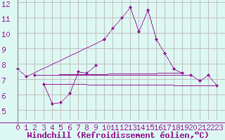 Courbe du refroidissement olien pour Altnaharra