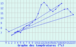 Courbe de tempratures pour Le Bourget (93)