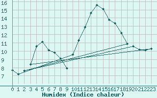 Courbe de l'humidex pour Besn (44)