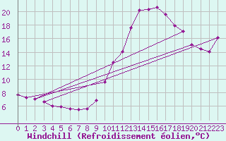 Courbe du refroidissement olien pour Elgoibar