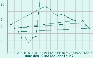 Courbe de l'humidex pour Perpignan (66)