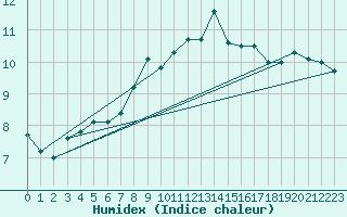 Courbe de l'humidex pour Hoek Van Holland