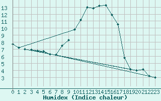 Courbe de l'humidex pour Tata