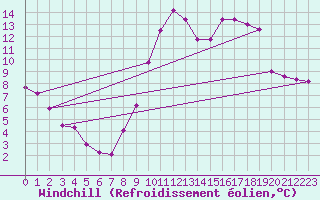 Courbe du refroidissement olien pour Ble / Mulhouse (68)