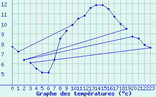 Courbe de tempratures pour Sinnicolau Mare