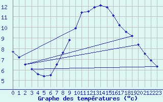 Courbe de tempratures pour Zinnwald-Georgenfeld