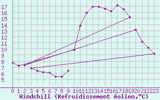 Courbe du refroidissement olien pour Saint-Philbert-sur-Risle (27)