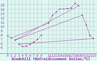 Courbe du refroidissement olien pour Voinmont (54)