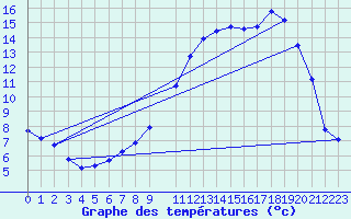 Courbe de tempratures pour Voinmont (54)