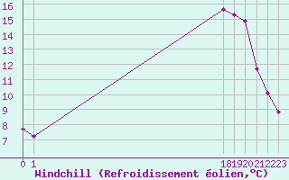 Courbe du refroidissement olien pour Dolembreux (Be)