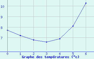 Courbe de tempratures pour Semmering Pass