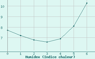 Courbe de l'humidex pour Semmering Pass