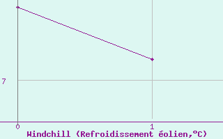 Courbe du refroidissement olien pour Great Falls Climate
