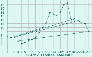 Courbe de l'humidex pour Metz-Nancy-Lorraine (57)