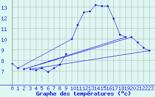 Courbe de tempratures pour Carpentras (84)