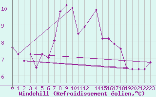 Courbe du refroidissement olien pour Saint Catherine
