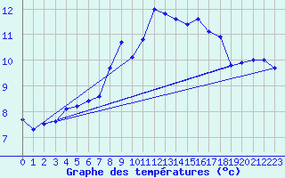 Courbe de tempratures pour Weissfluhjoch