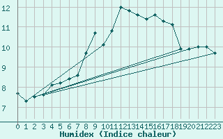 Courbe de l'humidex pour Weissfluhjoch