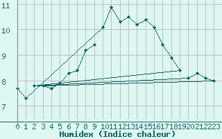 Courbe de l'humidex pour Villanueva de Crdoba