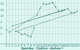 Courbe de l'humidex pour Cap Corse (2B)