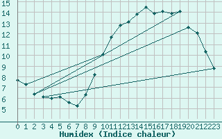 Courbe de l'humidex pour Corsept (44)