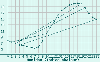 Courbe de l'humidex pour Lagny-sur-Marne (77)