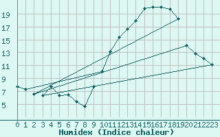 Courbe de l'humidex pour Embrun (05)